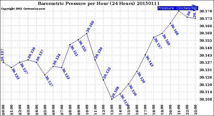 Milwaukee Weather Barometric Pressure<br>per Hour<br>(24 Hours)