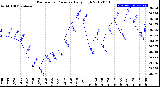 Milwaukee Weather Barometric Pressure<br>Daily High