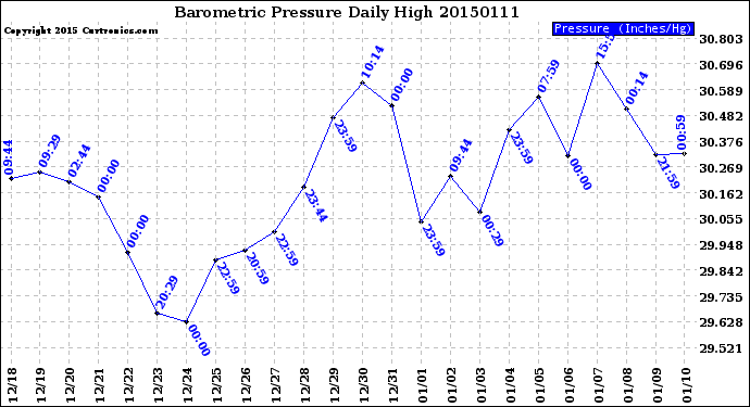 Milwaukee Weather Barometric Pressure<br>Daily High