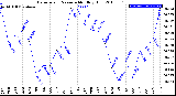 Milwaukee Weather Barometric Pressure<br>Monthly High