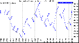 Milwaukee Weather Barometric Pressure<br>Daily Low