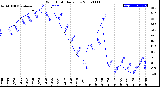 Milwaukee Weather Wind Chill<br>Daily Low