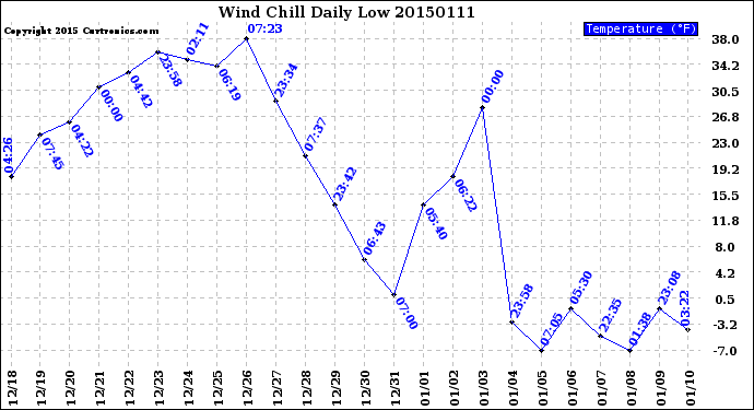 Milwaukee Weather Wind Chill<br>Daily Low