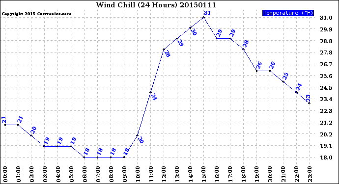 Milwaukee Weather Wind Chill<br>(24 Hours)