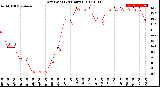 Milwaukee Weather Dew Point<br>(24 Hours)