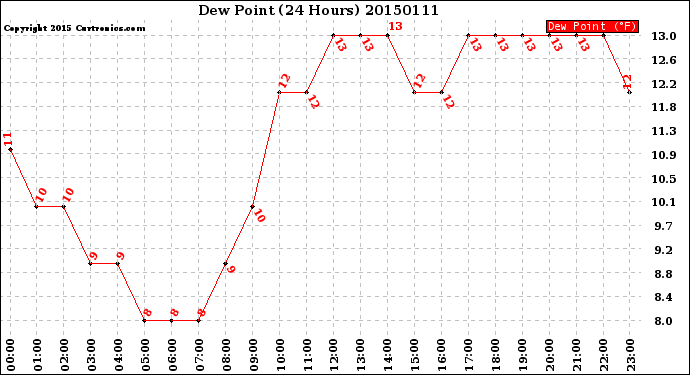 Milwaukee Weather Dew Point<br>(24 Hours)