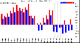 Milwaukee Weather Dew Point<br>Daily High/Low