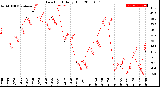 Milwaukee Weather Dew Point<br>Daily High