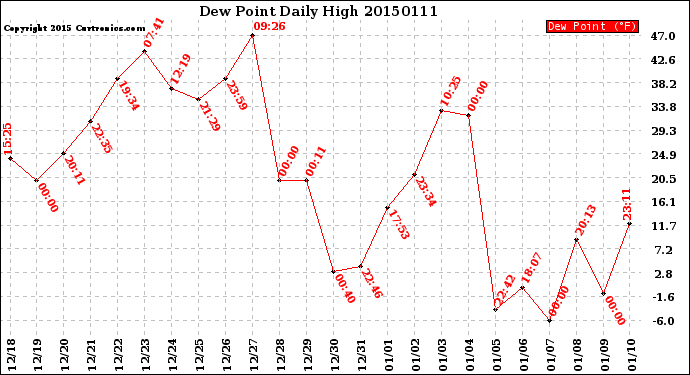 Milwaukee Weather Dew Point<br>Daily High