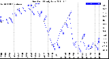 Milwaukee Weather Dew Point<br>Daily Low