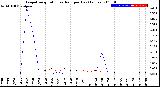 Milwaukee Weather Evapotranspiration<br>vs Rain per Day<br>(Inches)