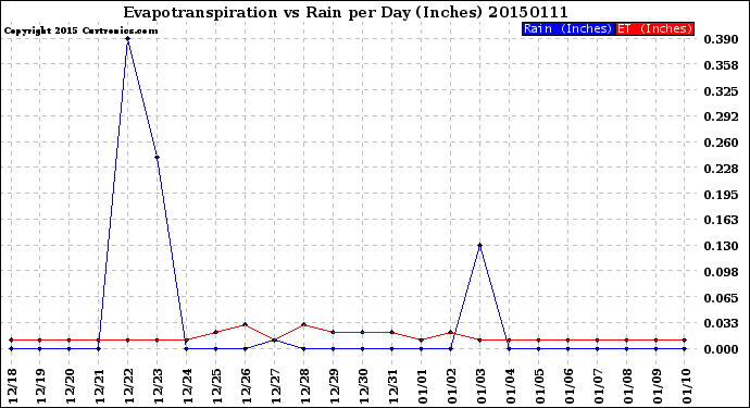 Milwaukee Weather Evapotranspiration<br>vs Rain per Day<br>(Inches)