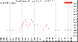 Milwaukee Weather Evapotranspiration<br>per Day (Inches)