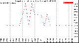 Milwaukee Weather Evapotranspiration<br>per Day (Ozs sq/ft)