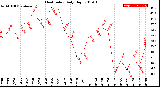 Milwaukee Weather Heat Index<br>Daily High