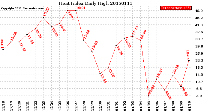 Milwaukee Weather Heat Index<br>Daily High