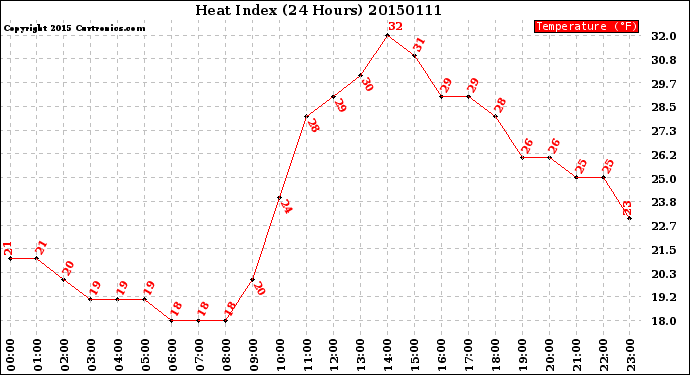 Milwaukee Weather Heat Index<br>(24 Hours)