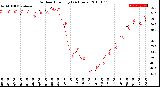 Milwaukee Weather Outdoor Humidity<br>(24 Hours)