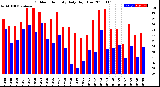 Milwaukee Weather Outdoor Humidity<br>Daily High/Low