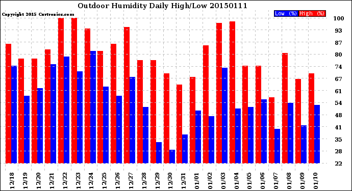 Milwaukee Weather Outdoor Humidity<br>Daily High/Low
