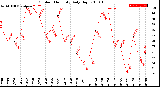 Milwaukee Weather Outdoor Humidity<br>Daily High