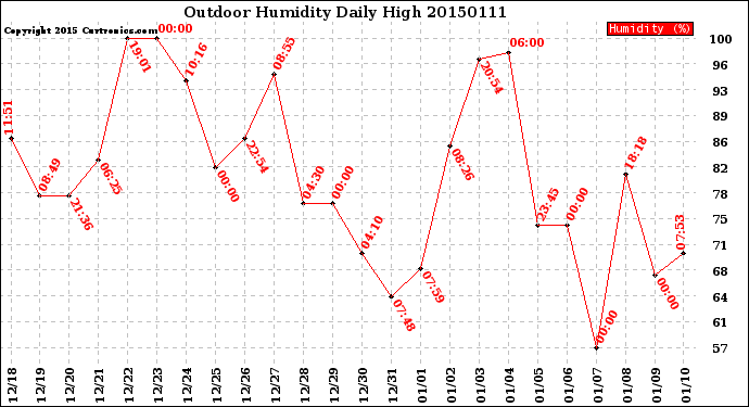 Milwaukee Weather Outdoor Humidity<br>Daily High