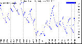 Milwaukee Weather Outdoor Humidity<br>Daily Low