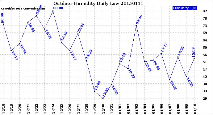 Milwaukee Weather Outdoor Humidity<br>Daily Low