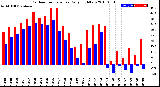 Milwaukee Weather Outdoor Temperature<br>Daily High/Low