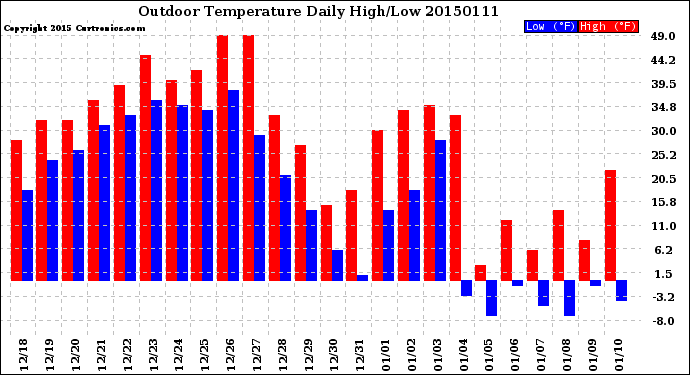 Milwaukee Weather Outdoor Temperature<br>Daily High/Low