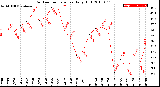 Milwaukee Weather Outdoor Temperature<br>Daily High