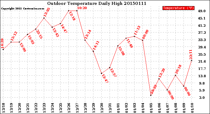 Milwaukee Weather Outdoor Temperature<br>Daily High