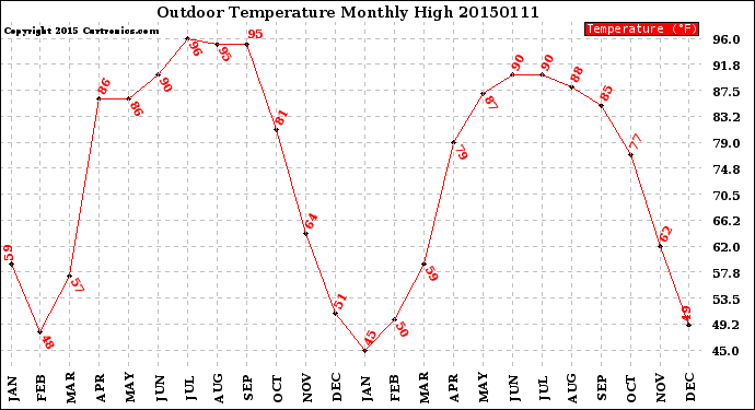 Milwaukee Weather Outdoor Temperature<br>Monthly High