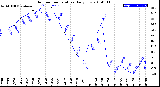 Milwaukee Weather Outdoor Temperature<br>Daily Low