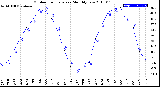 Milwaukee Weather Outdoor Temperature<br>Monthly Low