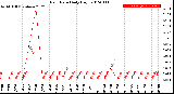 Milwaukee Weather Rain Rate<br>Daily High