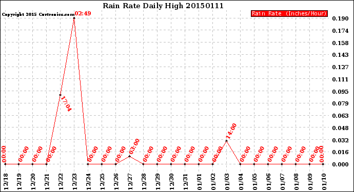 Milwaukee Weather Rain Rate<br>Daily High