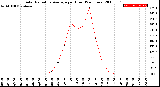 Milwaukee Weather Solar Radiation Average<br>per Hour<br>(24 Hours)