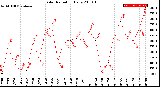 Milwaukee Weather Solar Radiation<br>Daily