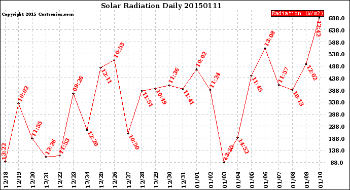 Milwaukee Weather Solar Radiation<br>Daily