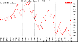 Milwaukee Weather THSW Index<br>Daily High