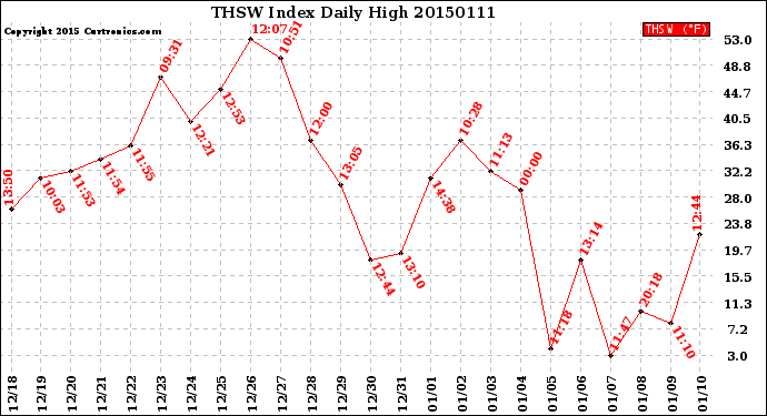 Milwaukee Weather THSW Index<br>Daily High