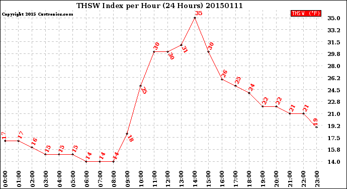Milwaukee Weather THSW Index<br>per Hour<br>(24 Hours)