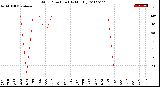 Milwaukee Weather Wind Direction<br>(By Month)