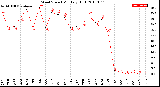 Milwaukee Weather Wind Speed<br>Monthly High