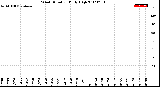 Milwaukee Weather Wind Direction<br>Daily High