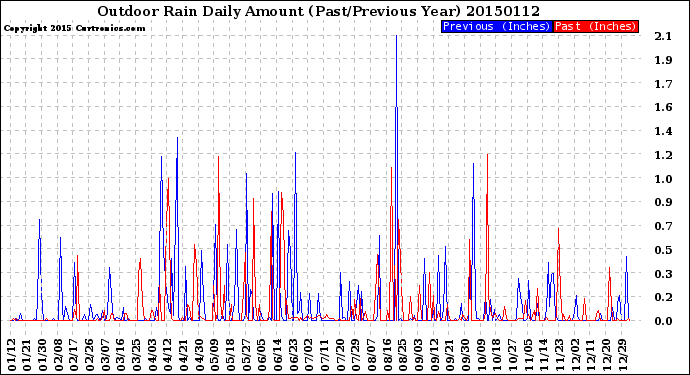 Milwaukee Weather Outdoor Rain<br>Daily Amount<br>(Past/Previous Year)