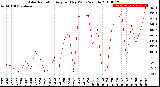 Milwaukee Weather Solar Radiation<br>Avg per Day W/m2/minute