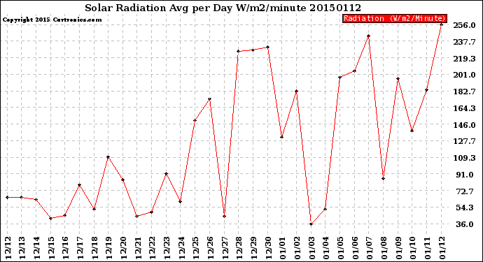 Milwaukee Weather Solar Radiation<br>Avg per Day W/m2/minute