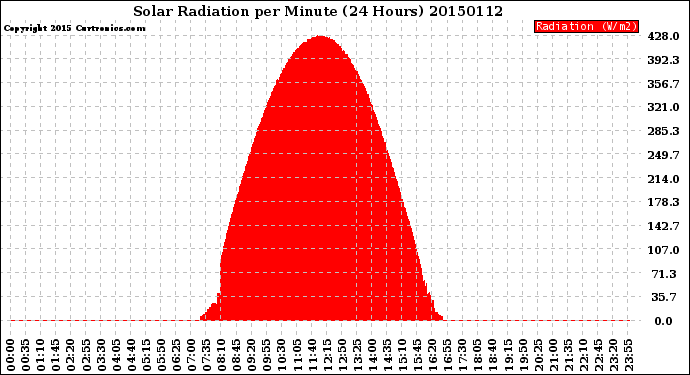 Milwaukee Weather Solar Radiation<br>per Minute<br>(24 Hours)
